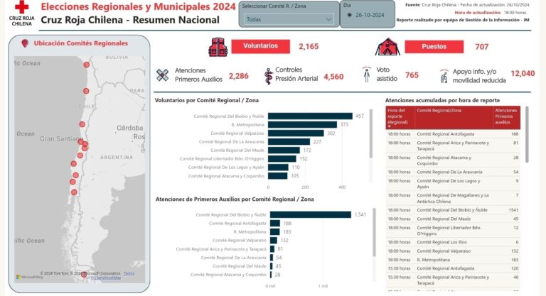 Balance Cruz Roja Chilena Primera Jornada Elecciones Regionales y Municipales 2024.
