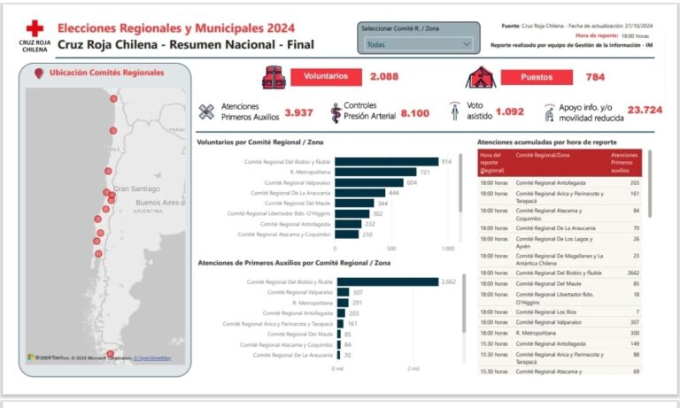 Balance Final Cruz Roja Chilena Elecciones Regionales y Municipales 2024