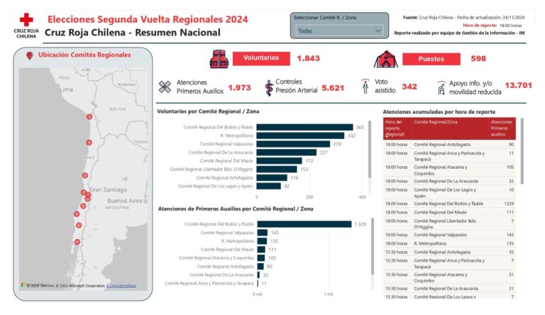 Balance Final Cruz Roja Chilena Segunda Vuelta Elecciones Gobernadores Regionales 2024.